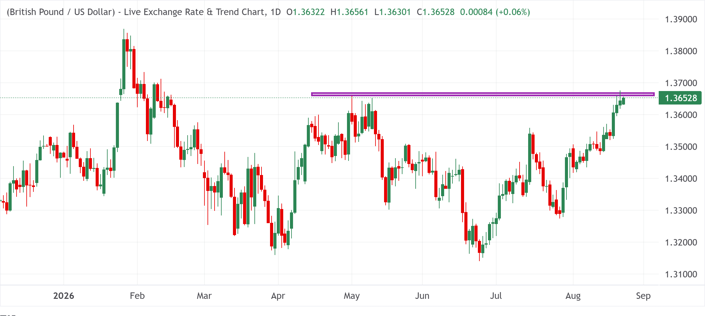 Chart Analysis GBP/USD