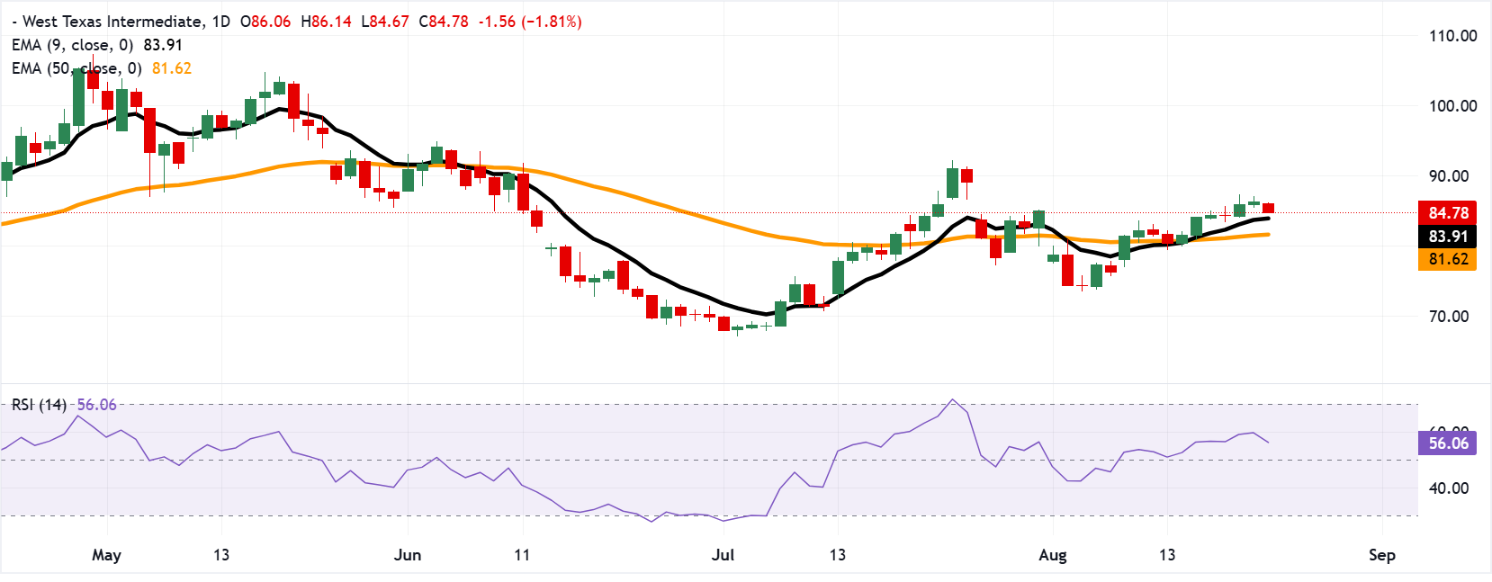 Chart Analysis WTI US OIL