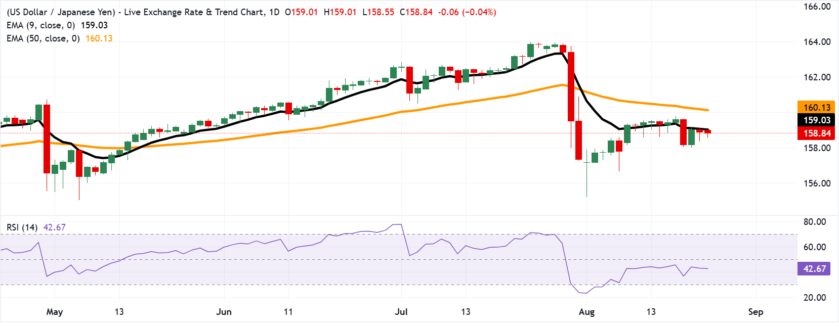 Chart Analysis USD/JPY