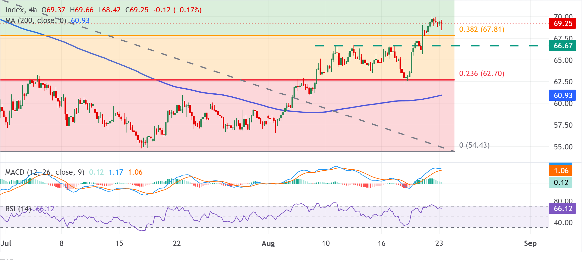 Chart Analysis XAG/USD