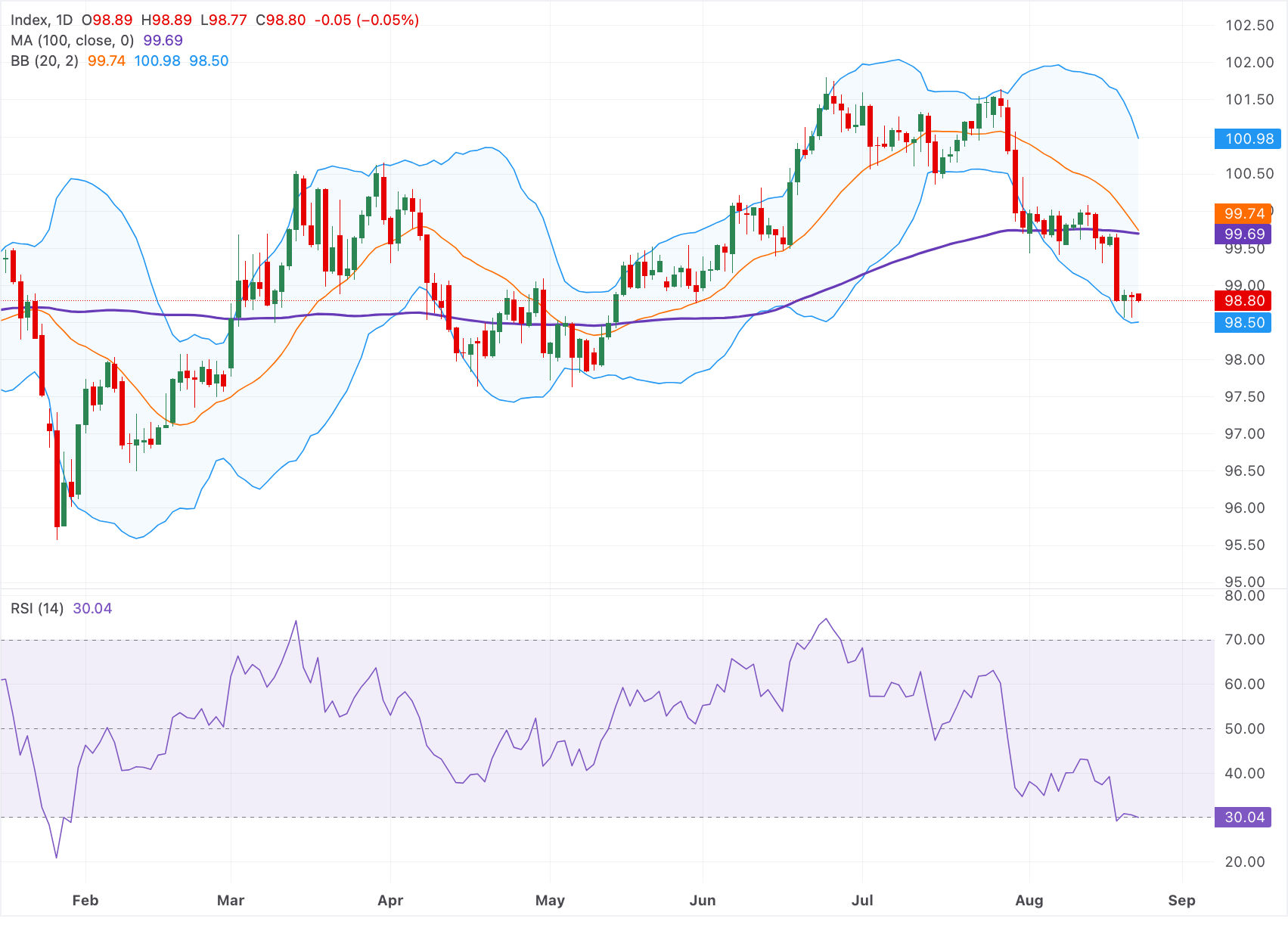Chart Analysis Dollar Index Spot