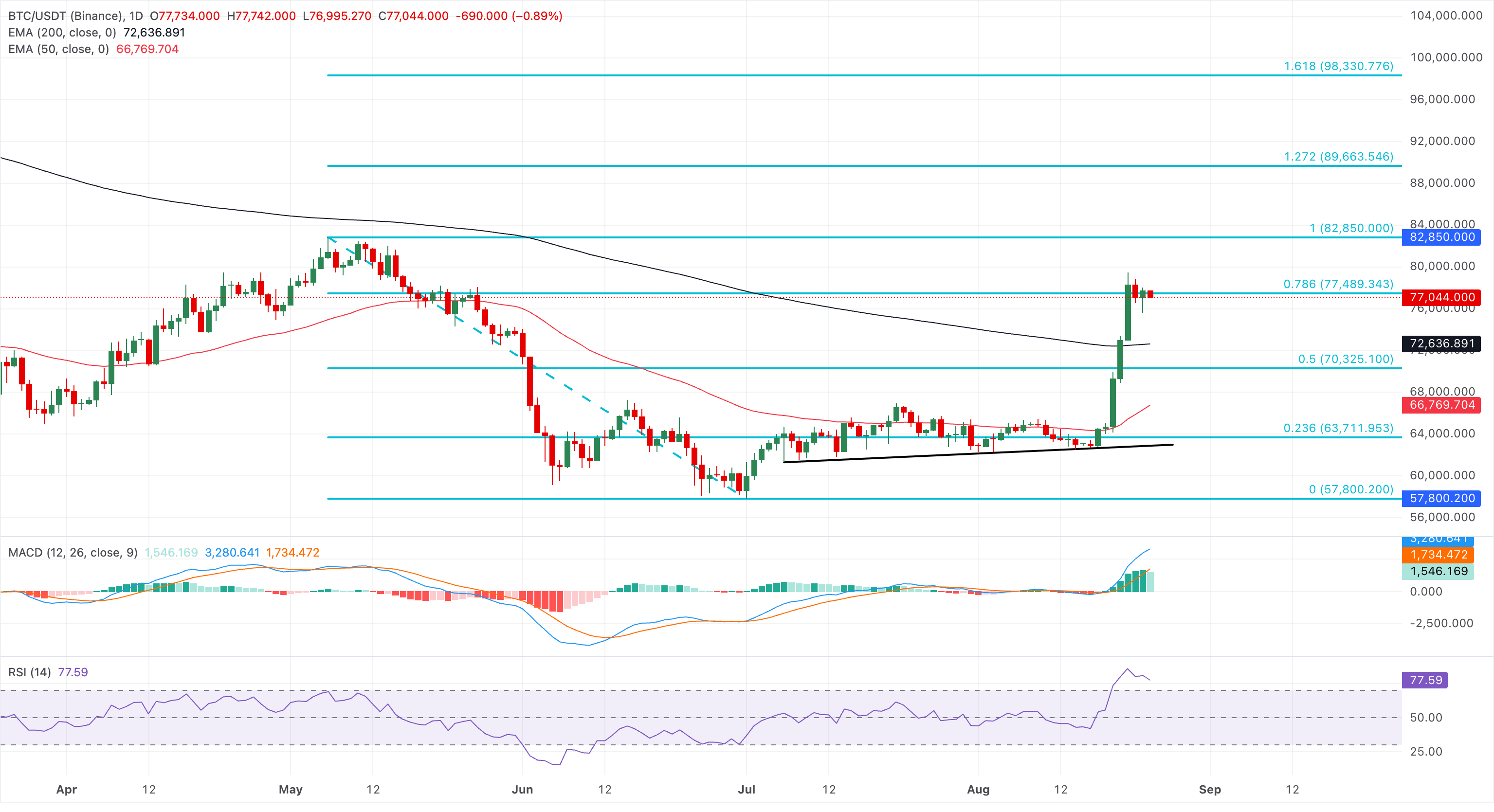 Chart Analysis BTC/USDT (Binance)