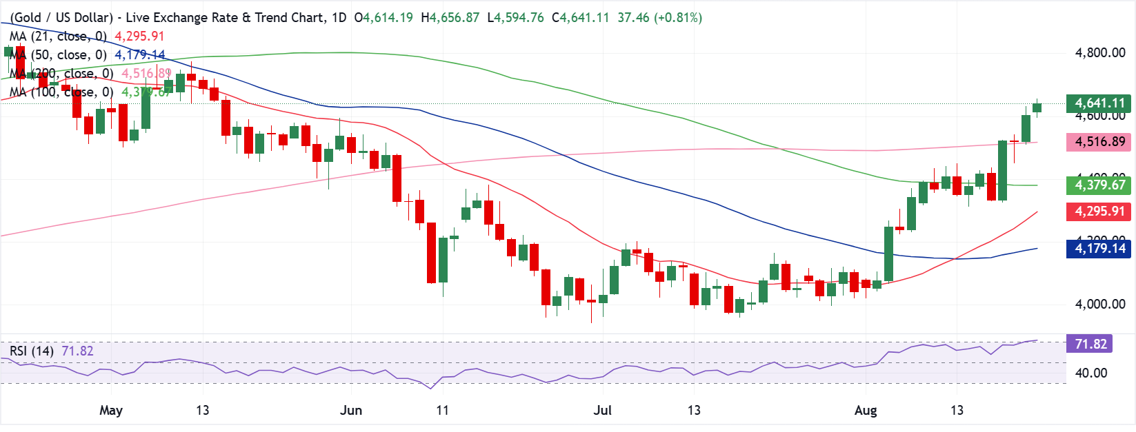 Chart Analysis XAU/USD
