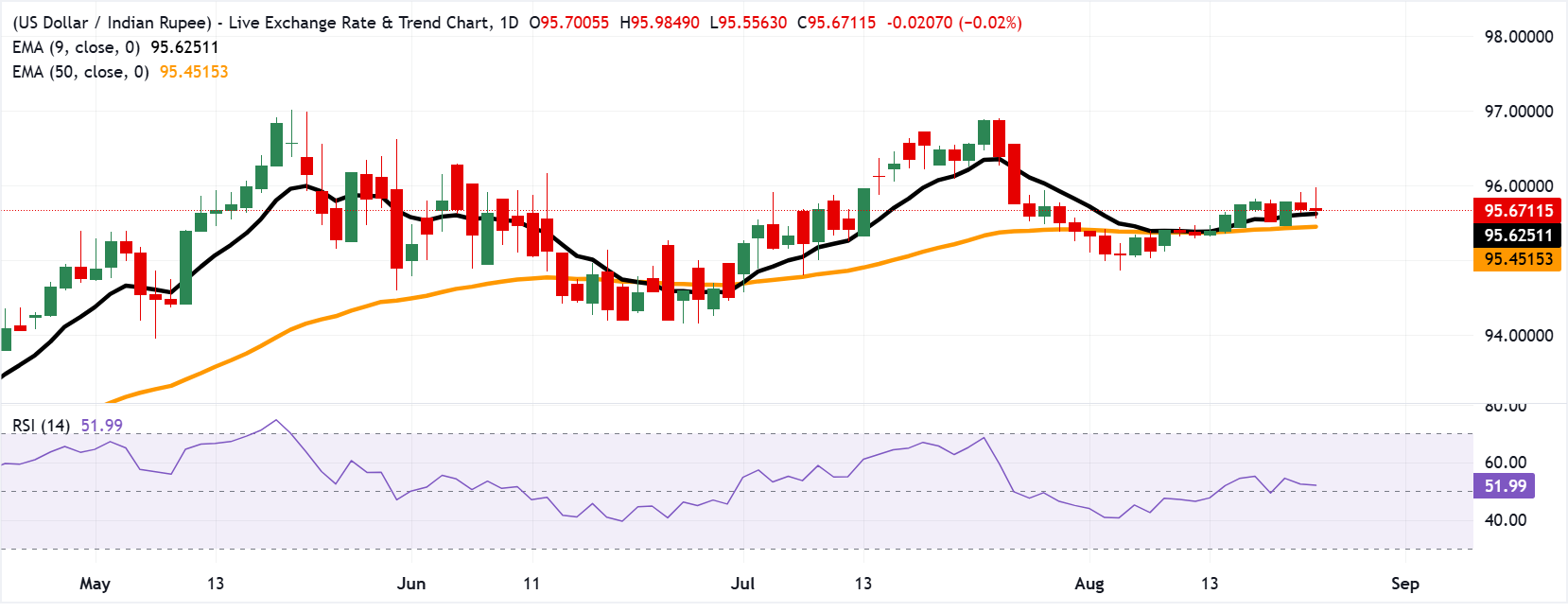 Chart Analysis USD/INR
