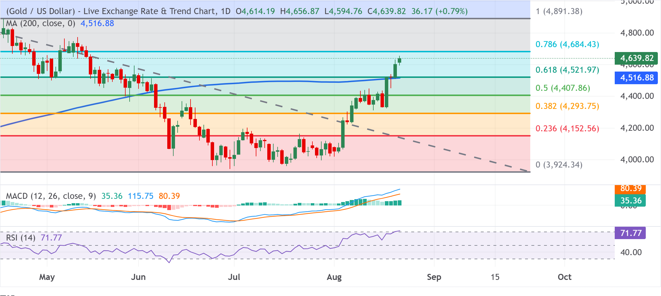 Chart Analysis XAU/USD
