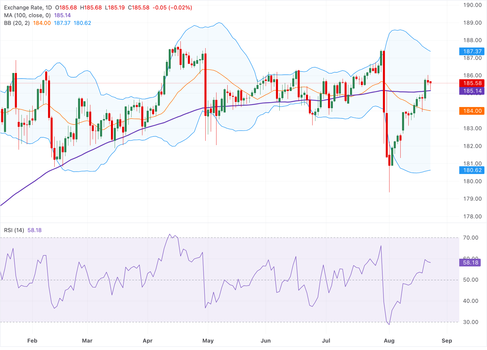 Chart Analysis EUR/JPY