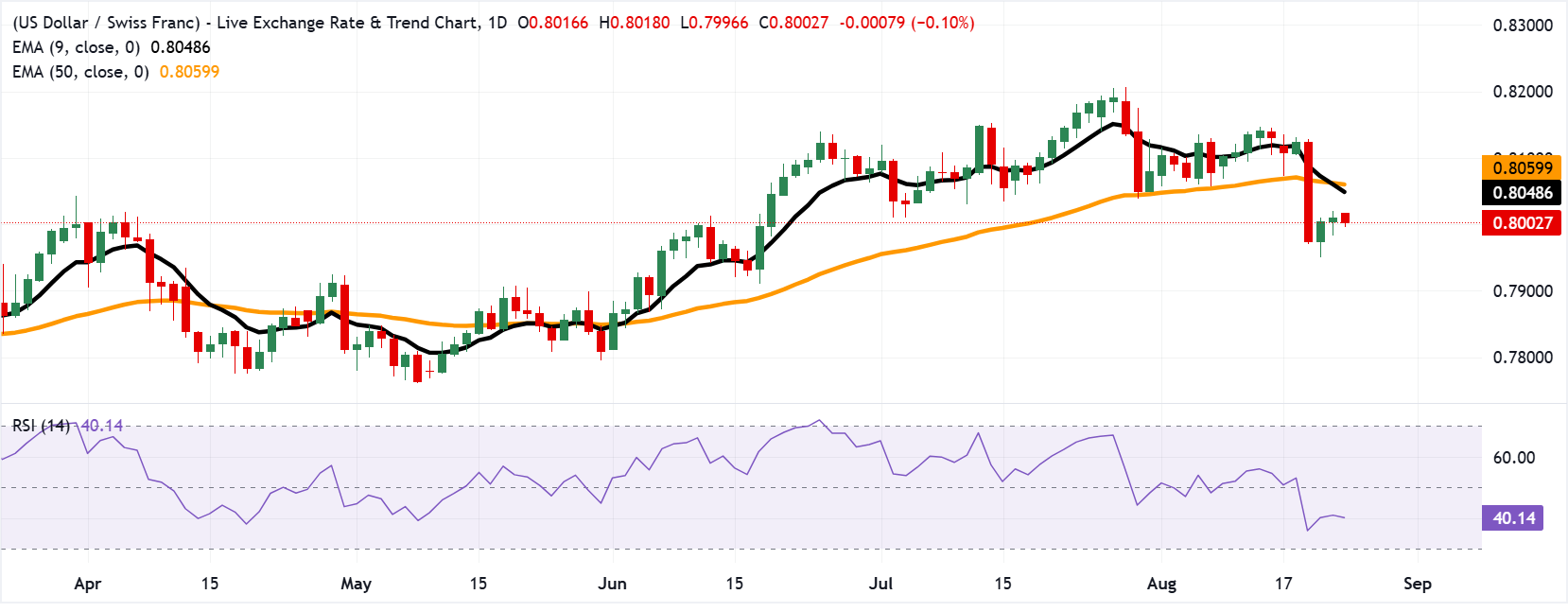 Chart Analysis USD/CHF