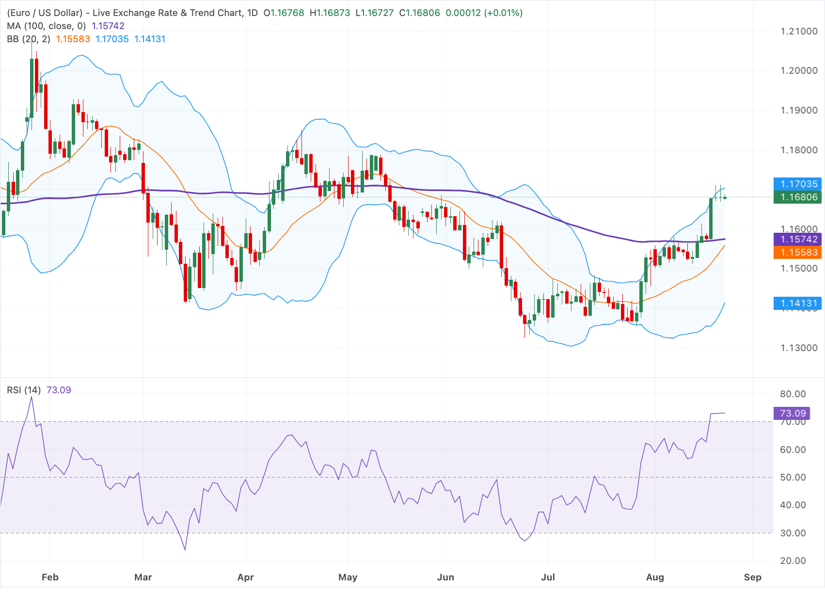 Chart Analysis EUR/USD
