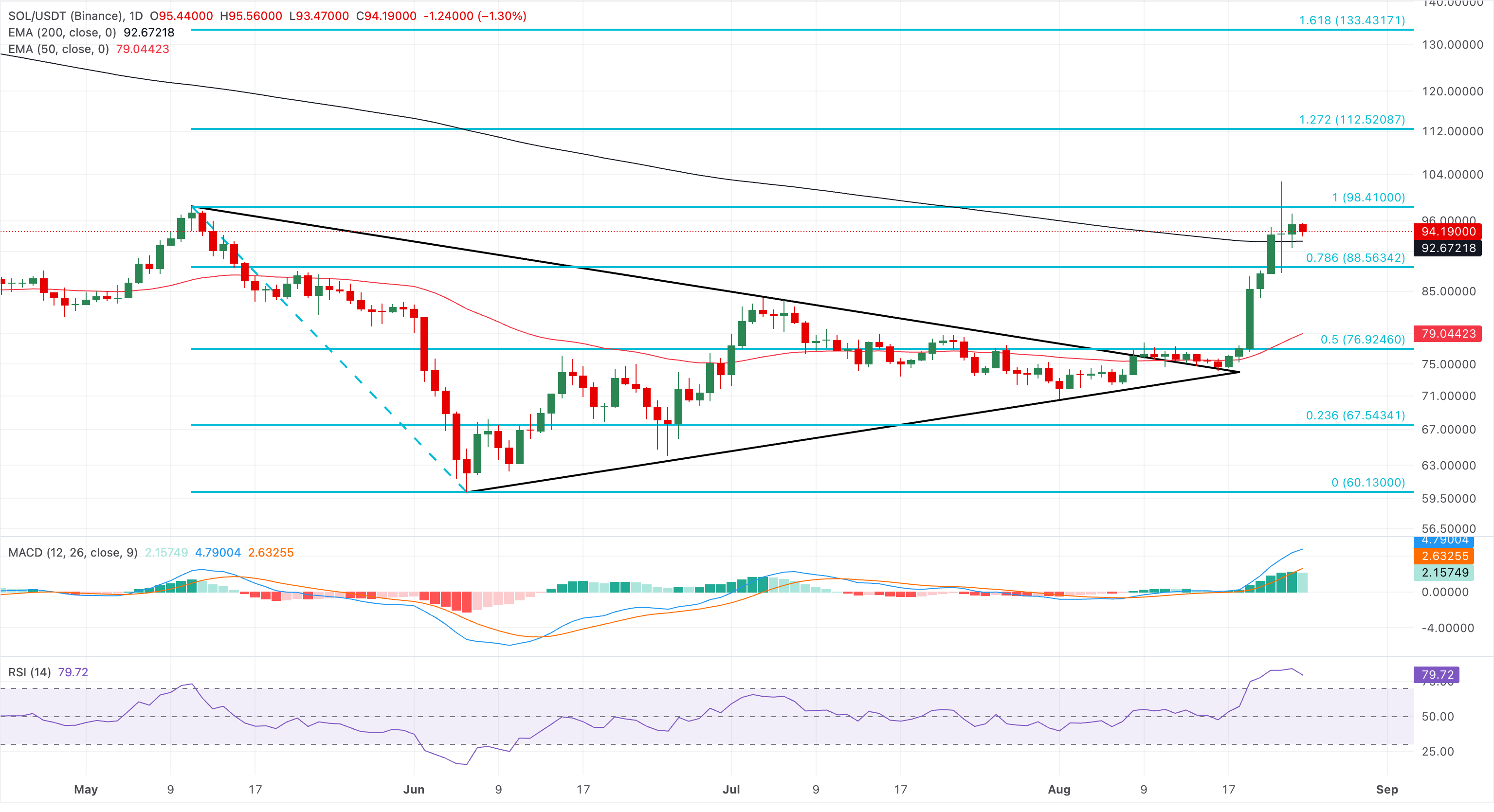 Chart Analysis SOL/USDT (Binance)