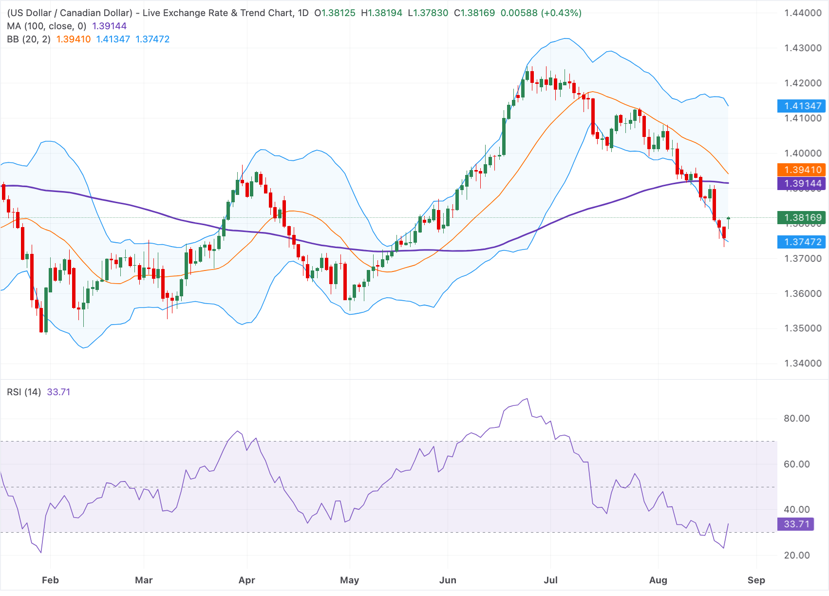 Chart Analysis USD/CAD