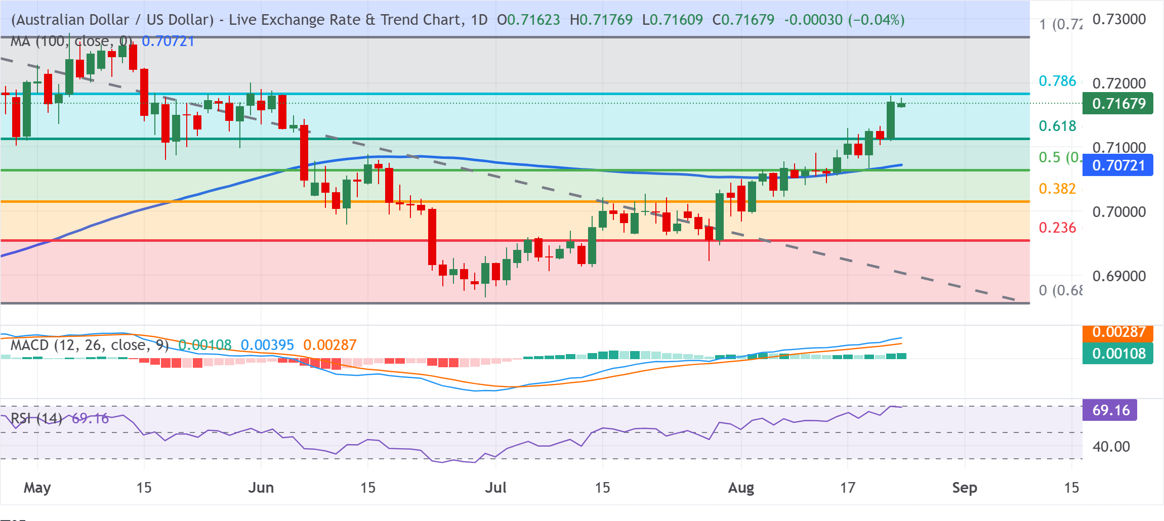 Chart Analysis AUD/USD
