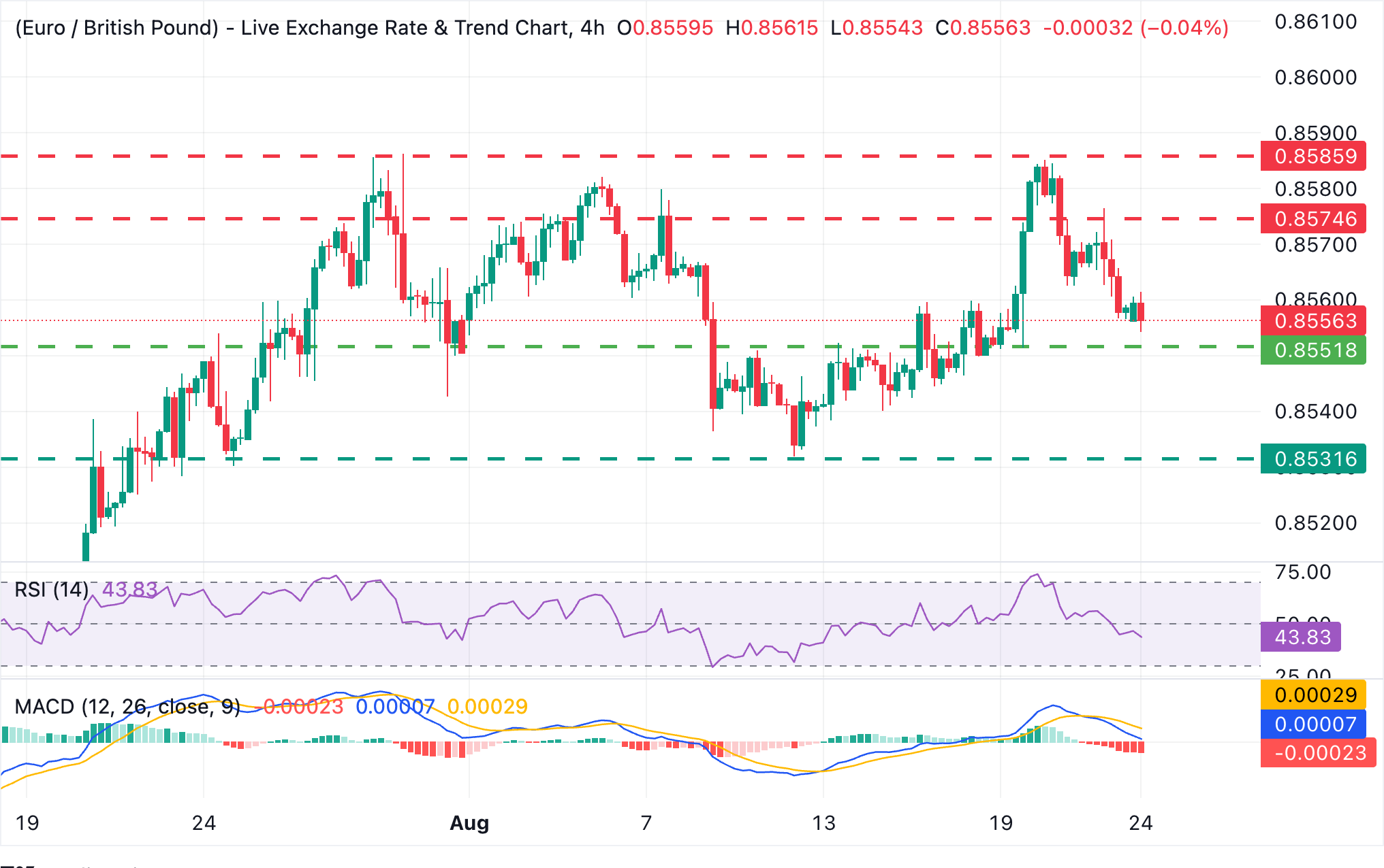 Chart Analysis EUR/GBP