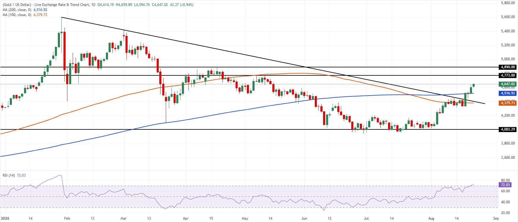 Chart Analysis XAU/USD