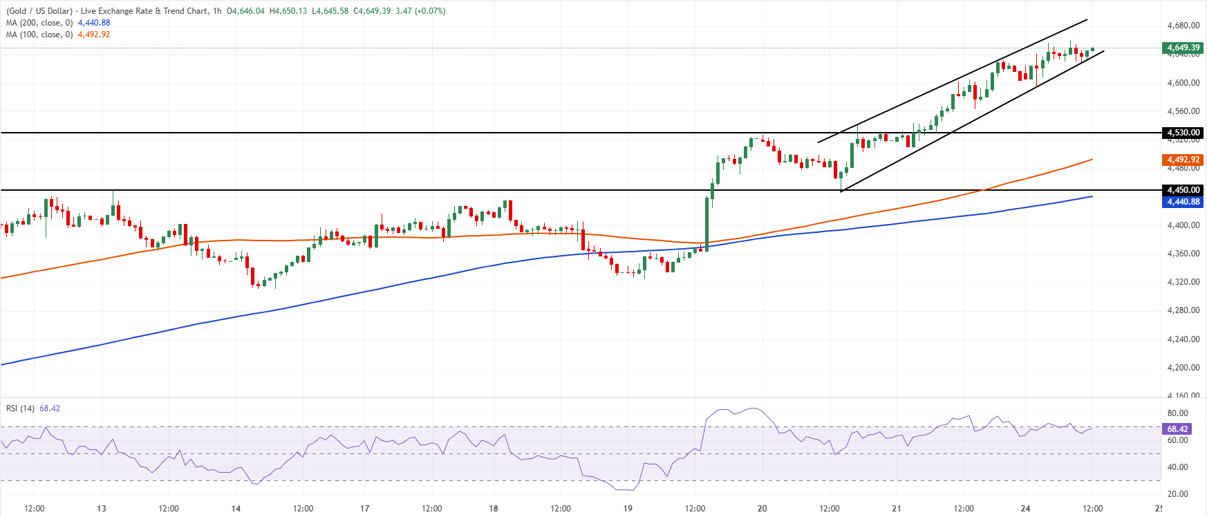 Chart Analysis XAU/USD