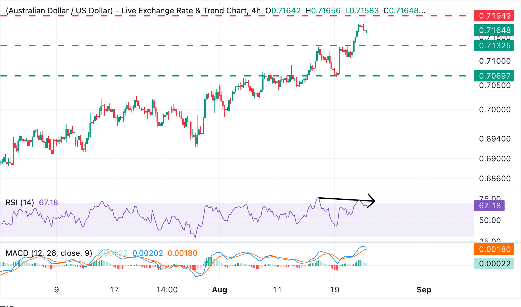 Chart Analysis AUD/USD