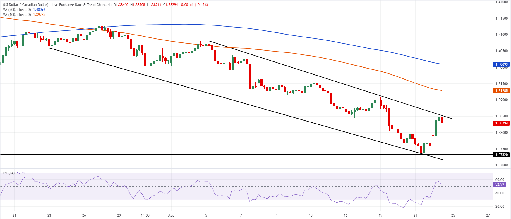 Chart Analysis USD/CAD