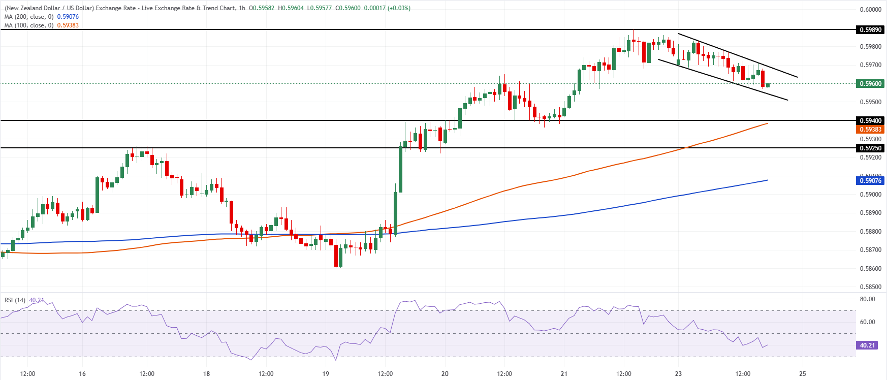 Chart Analysis NZD/USD