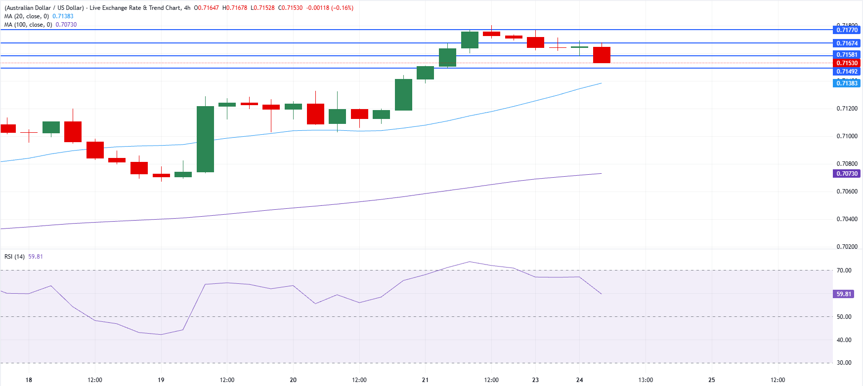 Chart Analysis AUD/USD