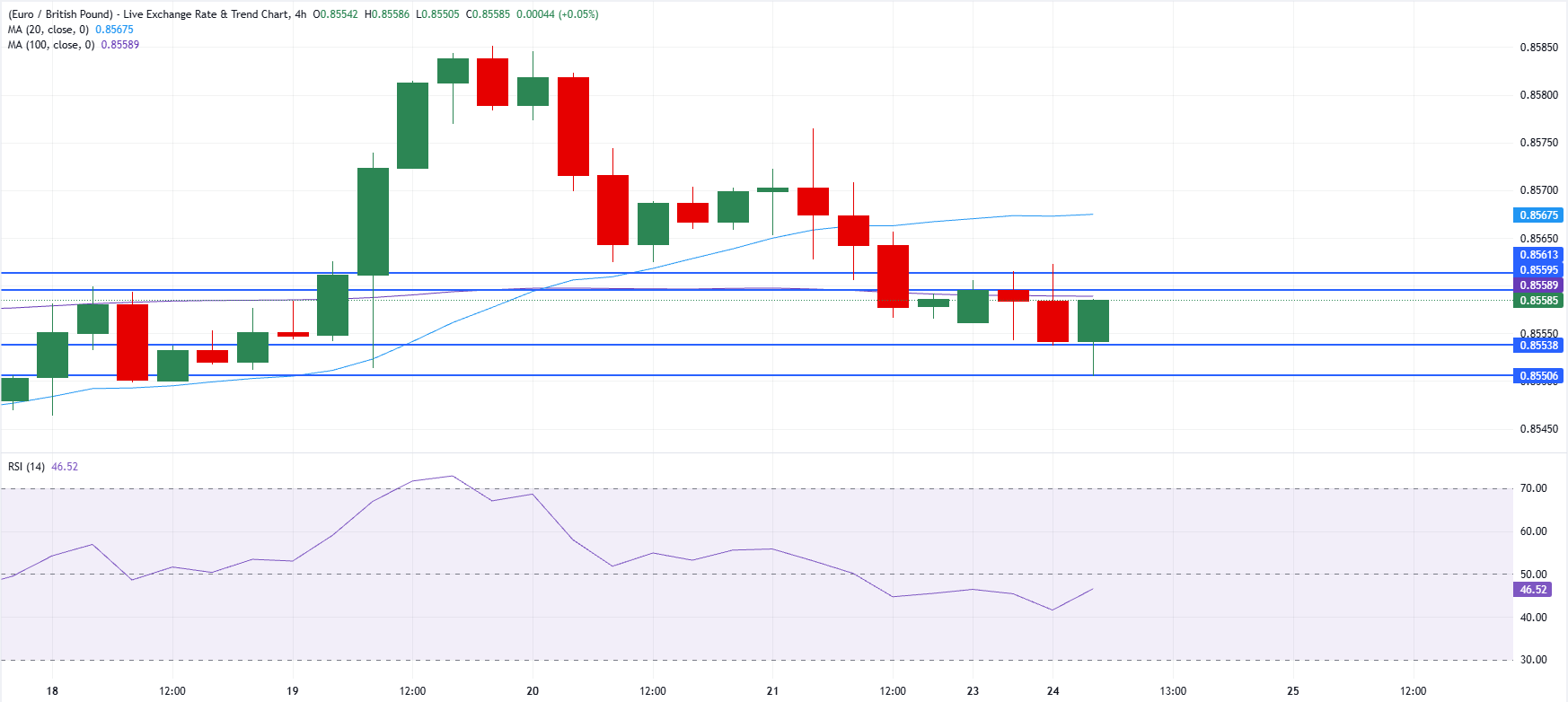 Chart Analysis EUR/GBP