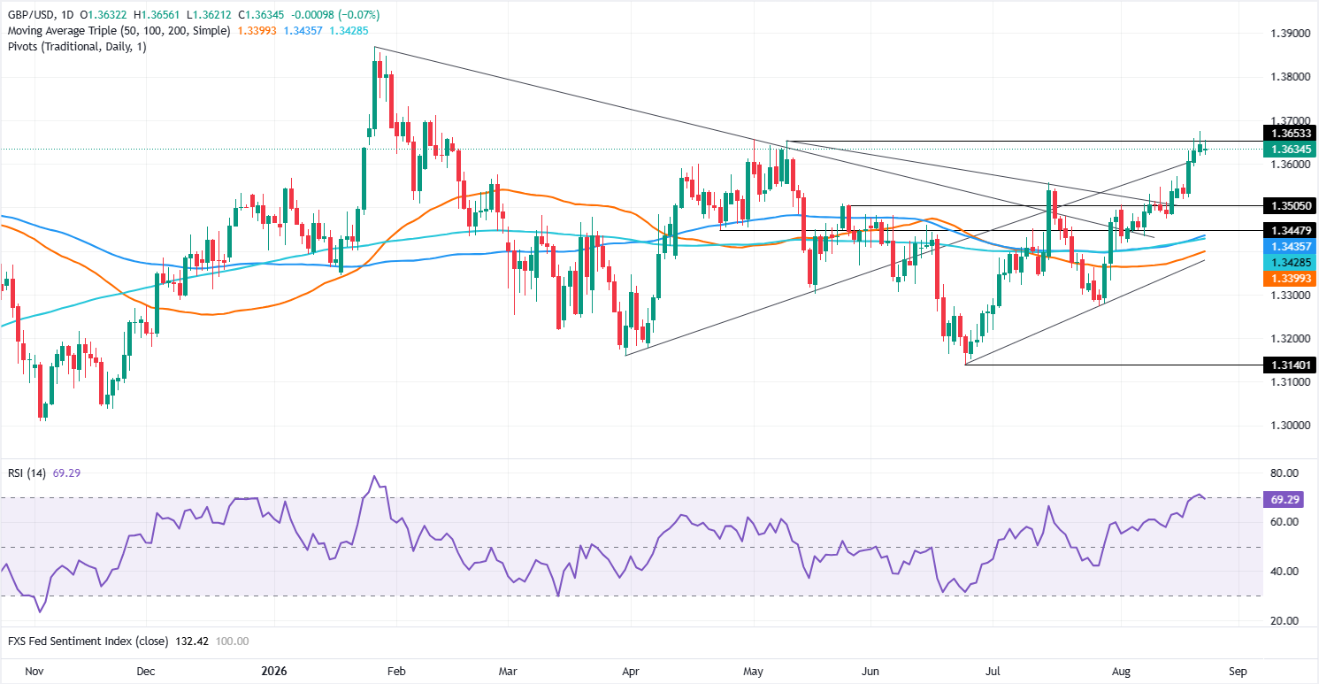 Chart Analysis GBP/USD
