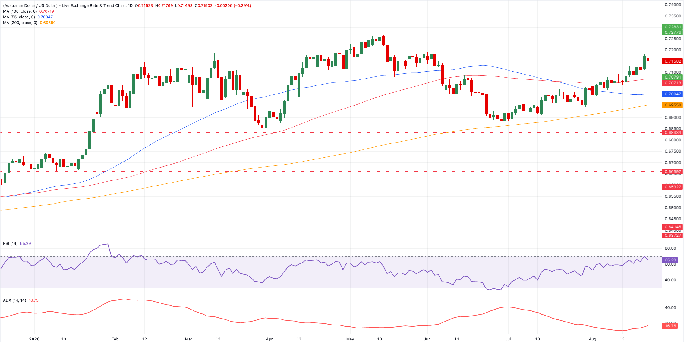 Chart Analysis AUD/USD