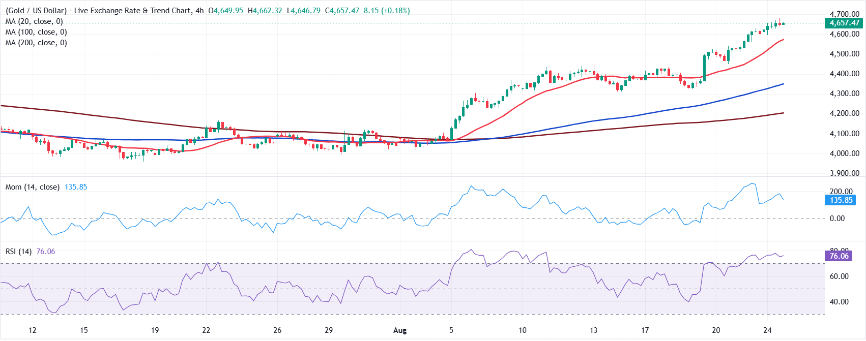 Chart Analysis XAU/USD
