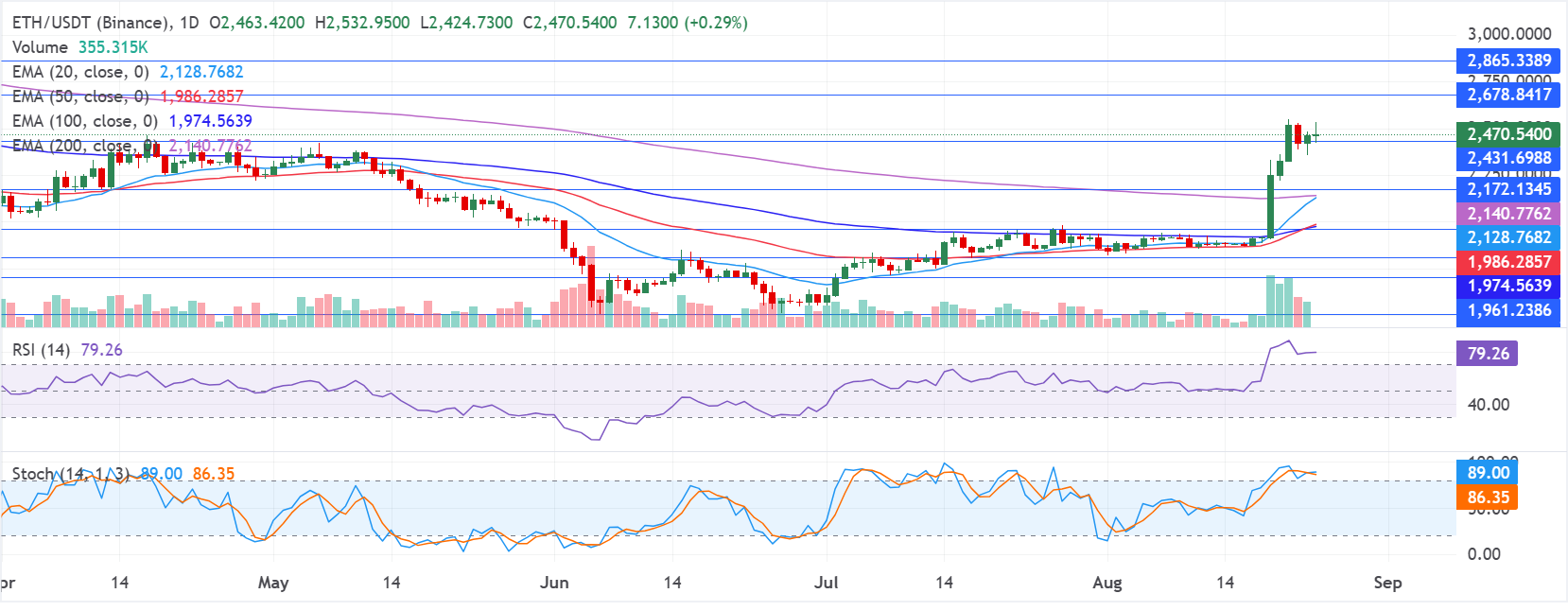 Chart Analysis ETH/USDT (Binance)