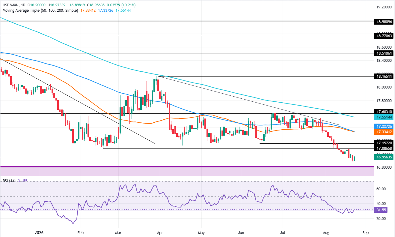 Chart Analysis USD/MXN