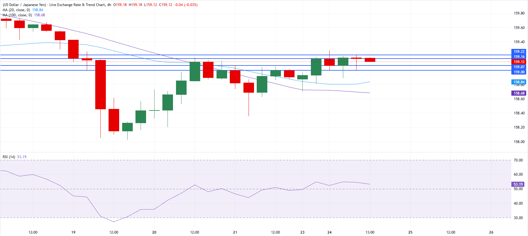 Chart Analysis USD/JPY