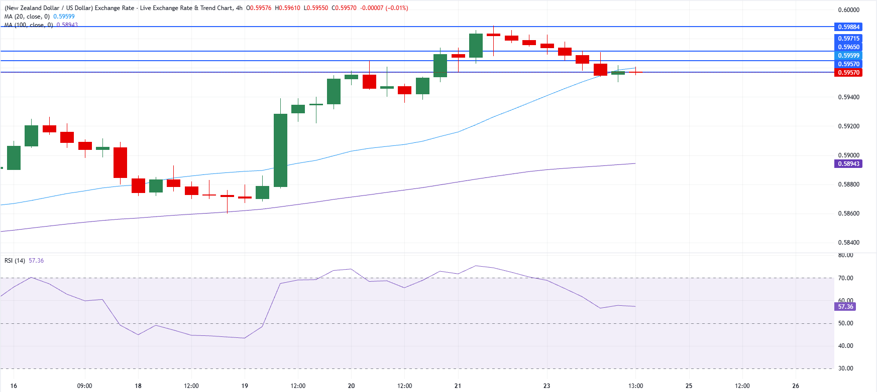 Chart Analysis NZD/USD