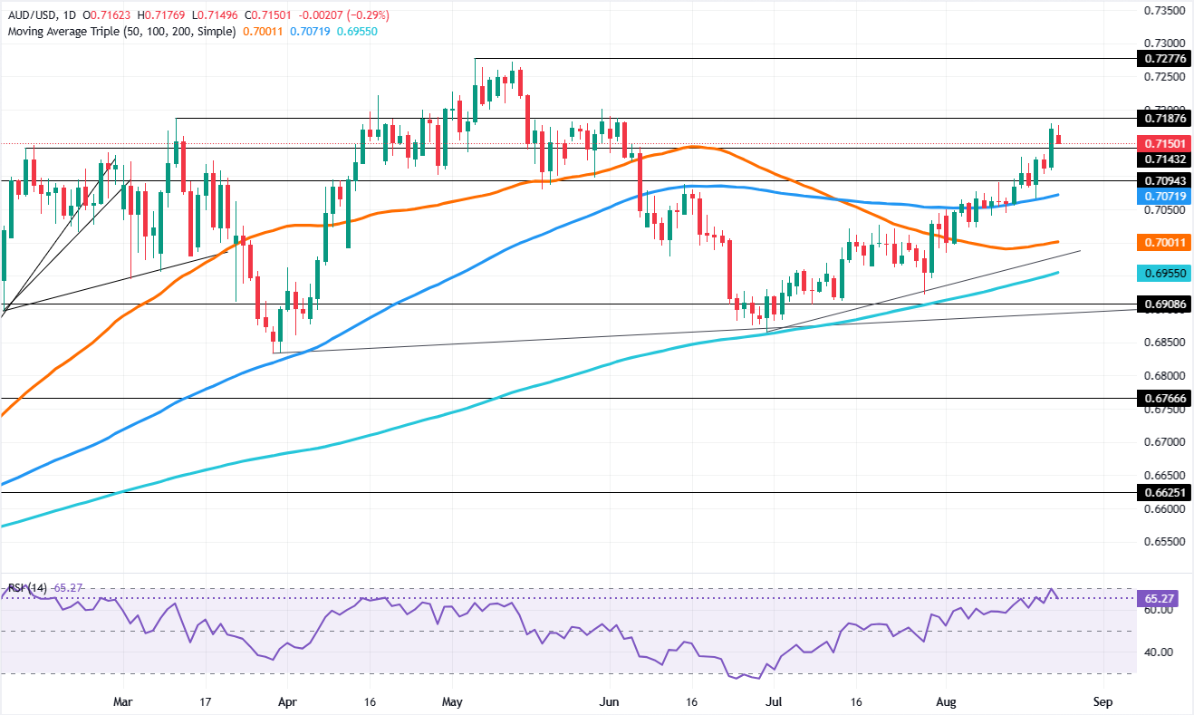 Chart Analysis AUD/USD