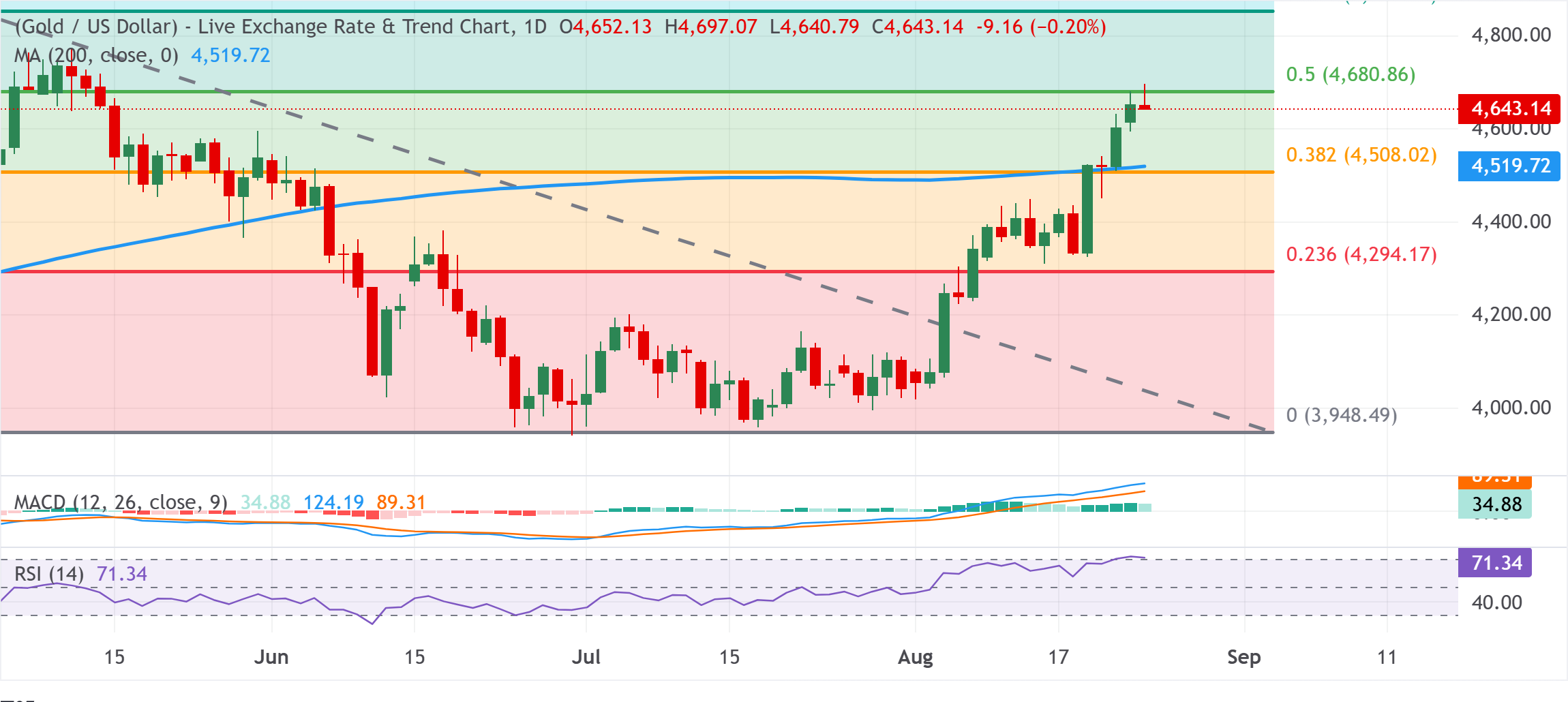 Chart Analysis XAU/USD