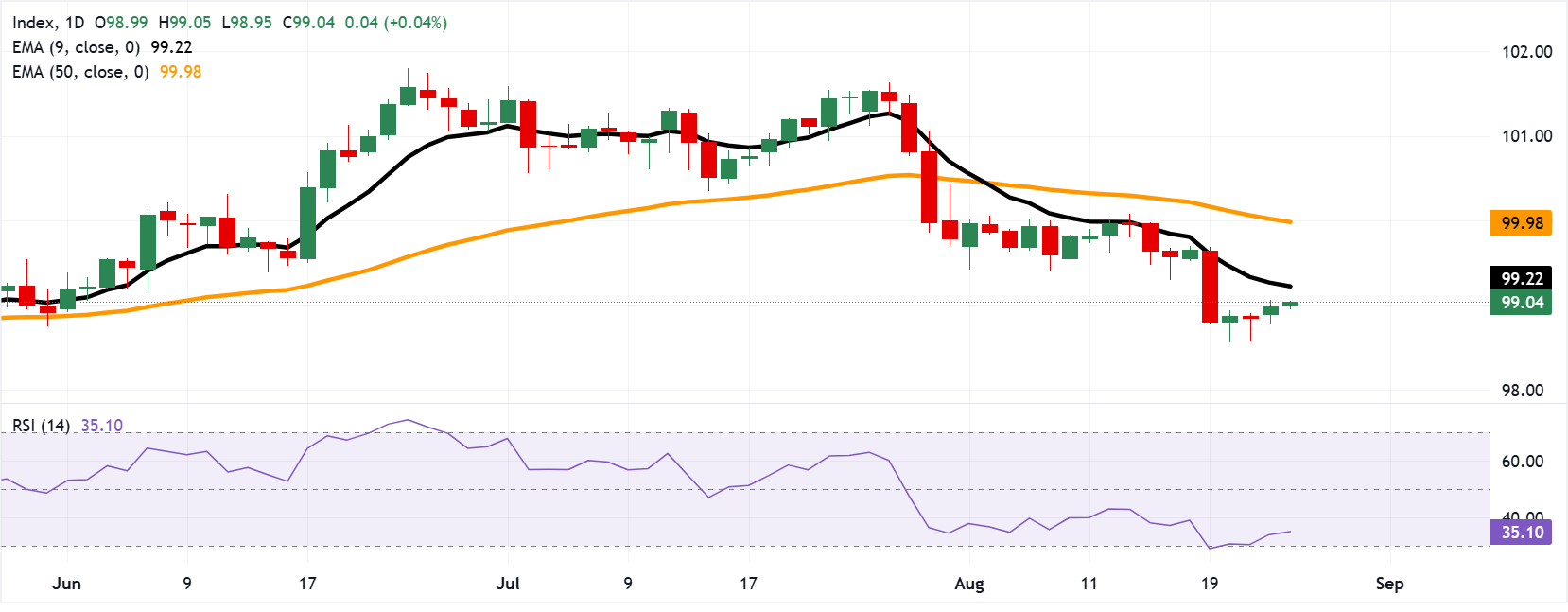 Chart Analysis Dollar Index Spot