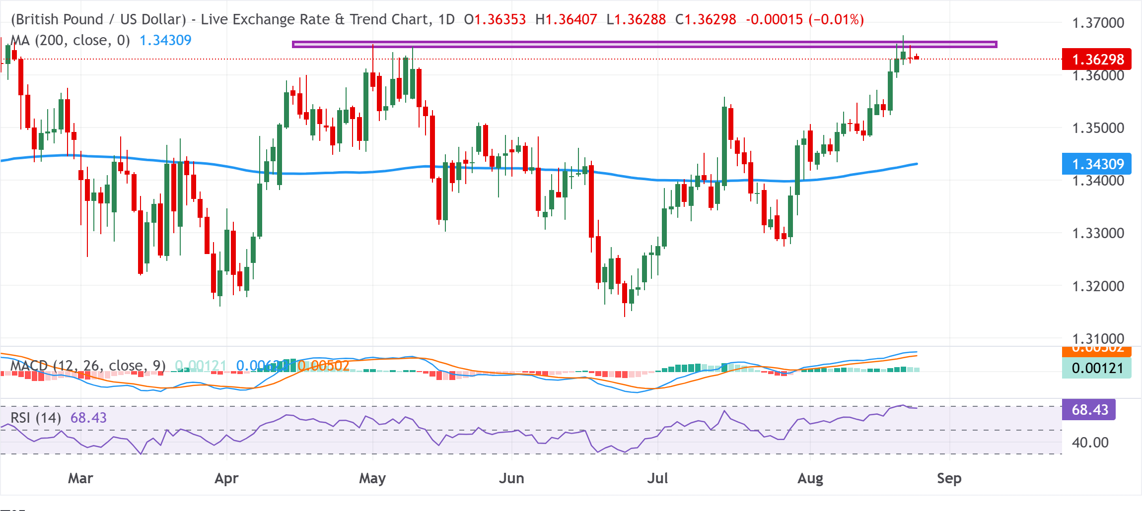 Анализ графика GBP/USD