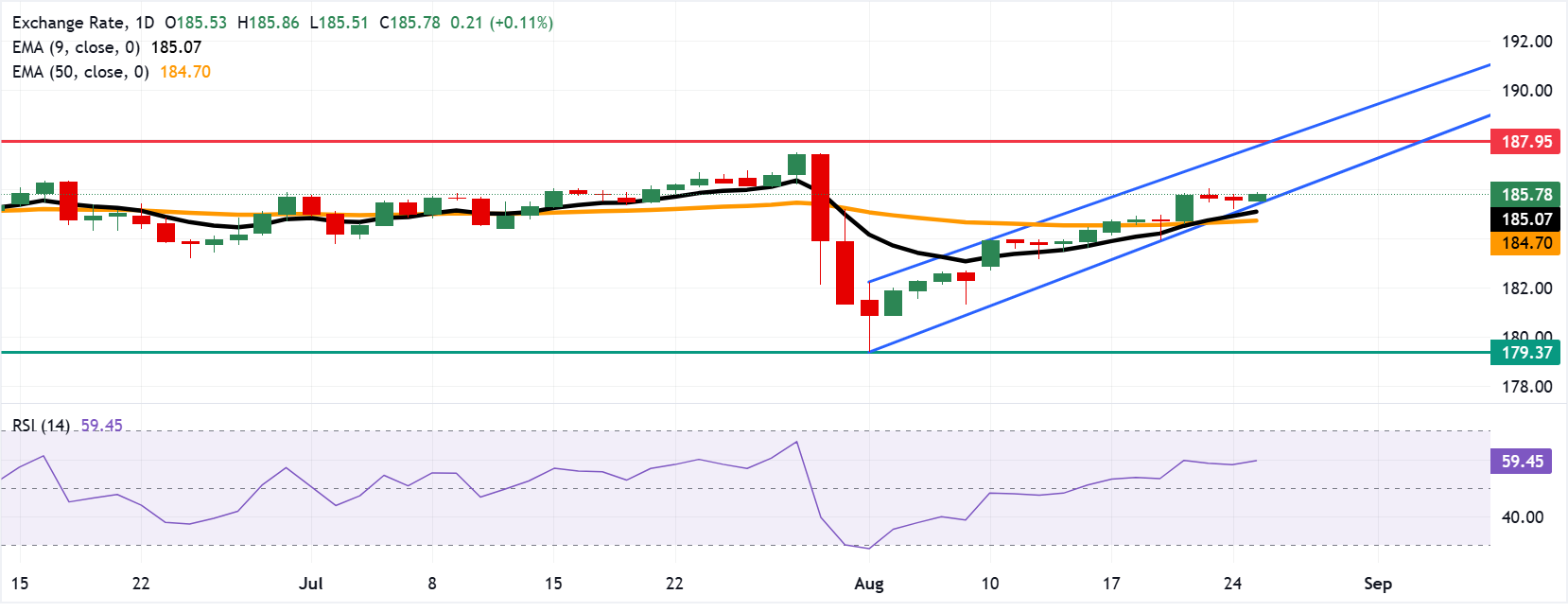 Chart Analysis EUR/JPY
