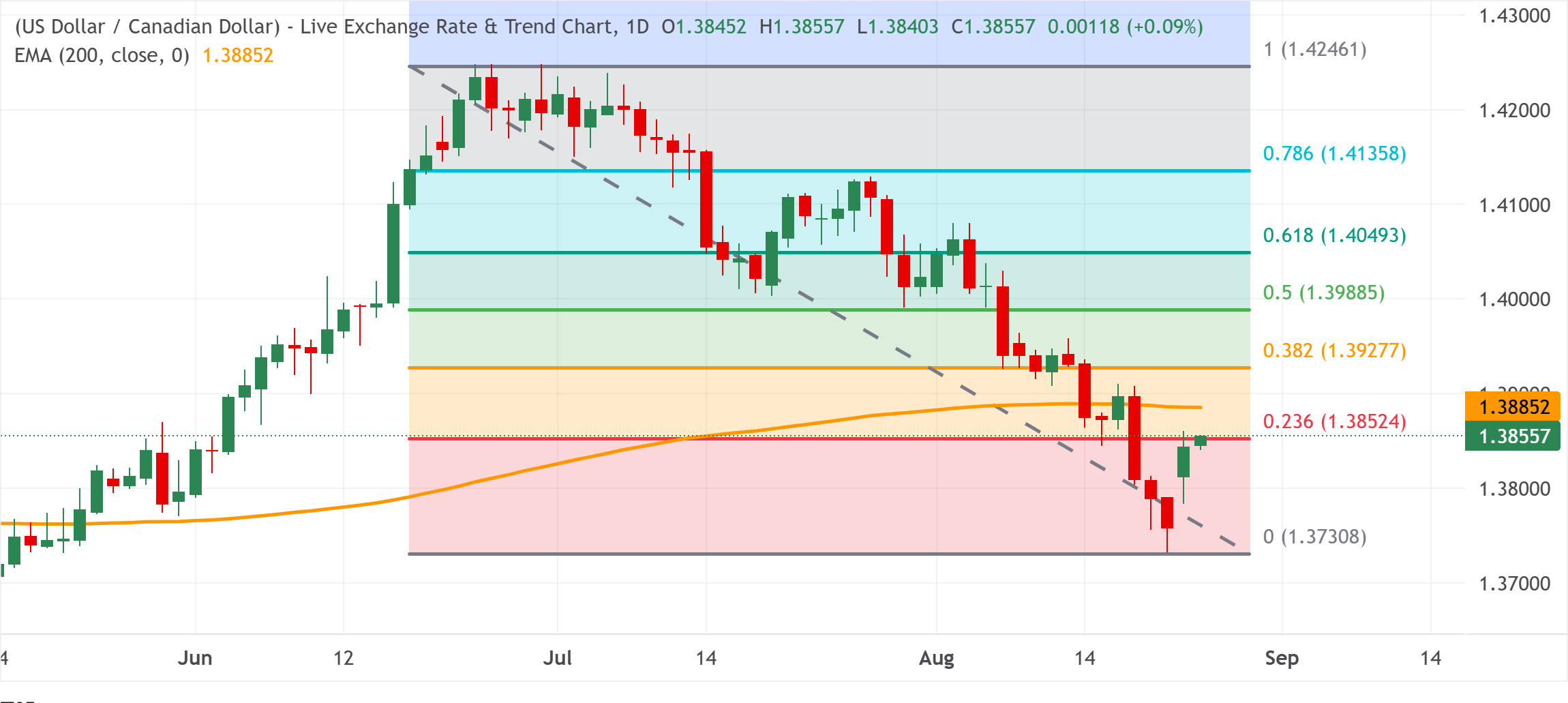 Chart Analysis USD/CAD