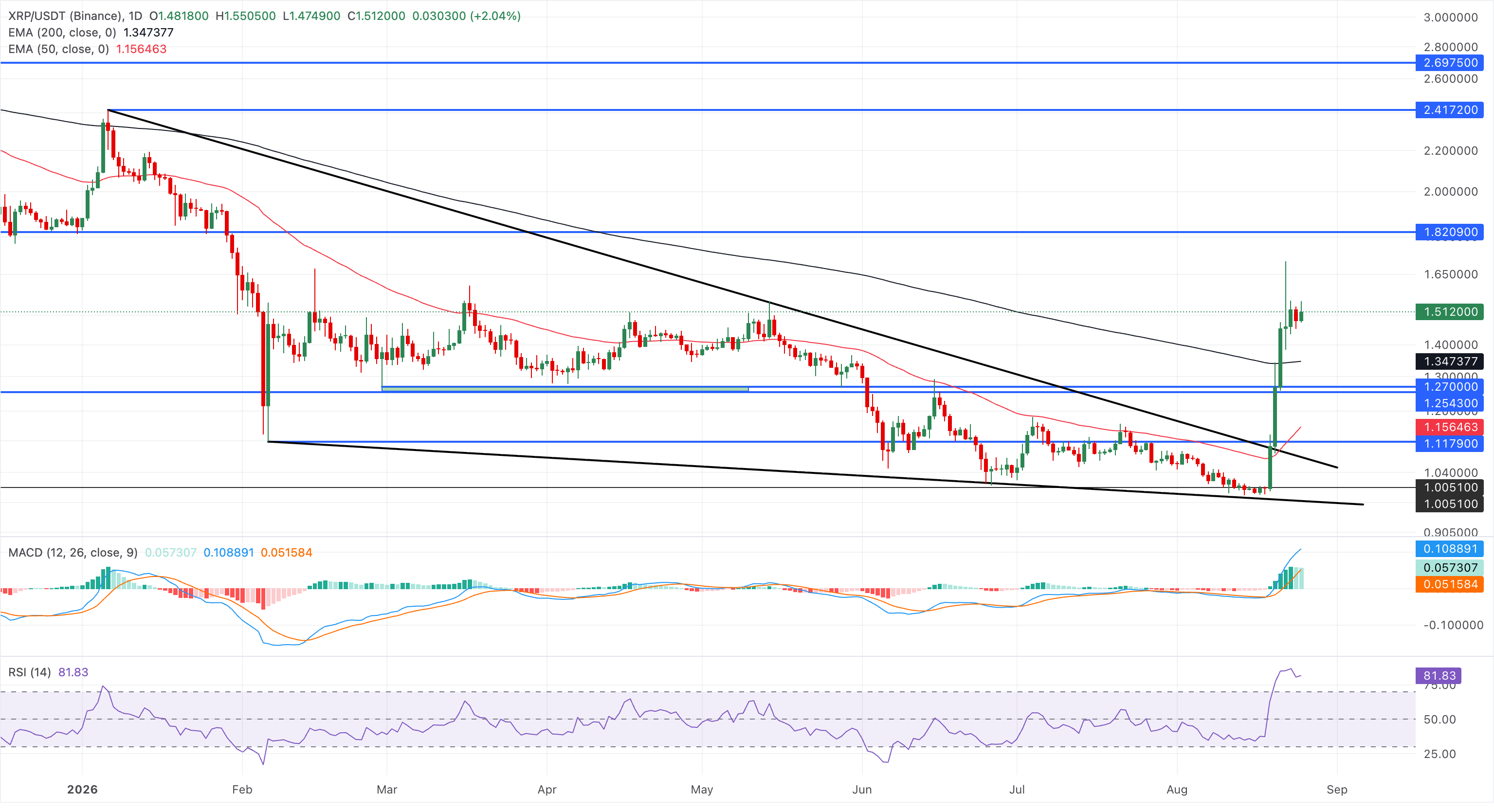 Chart Analysis XRP/USDT (Binance)