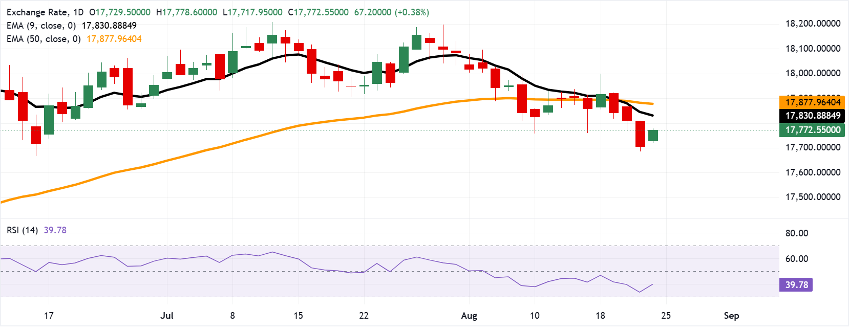 Chart Analysis USD/IDR
