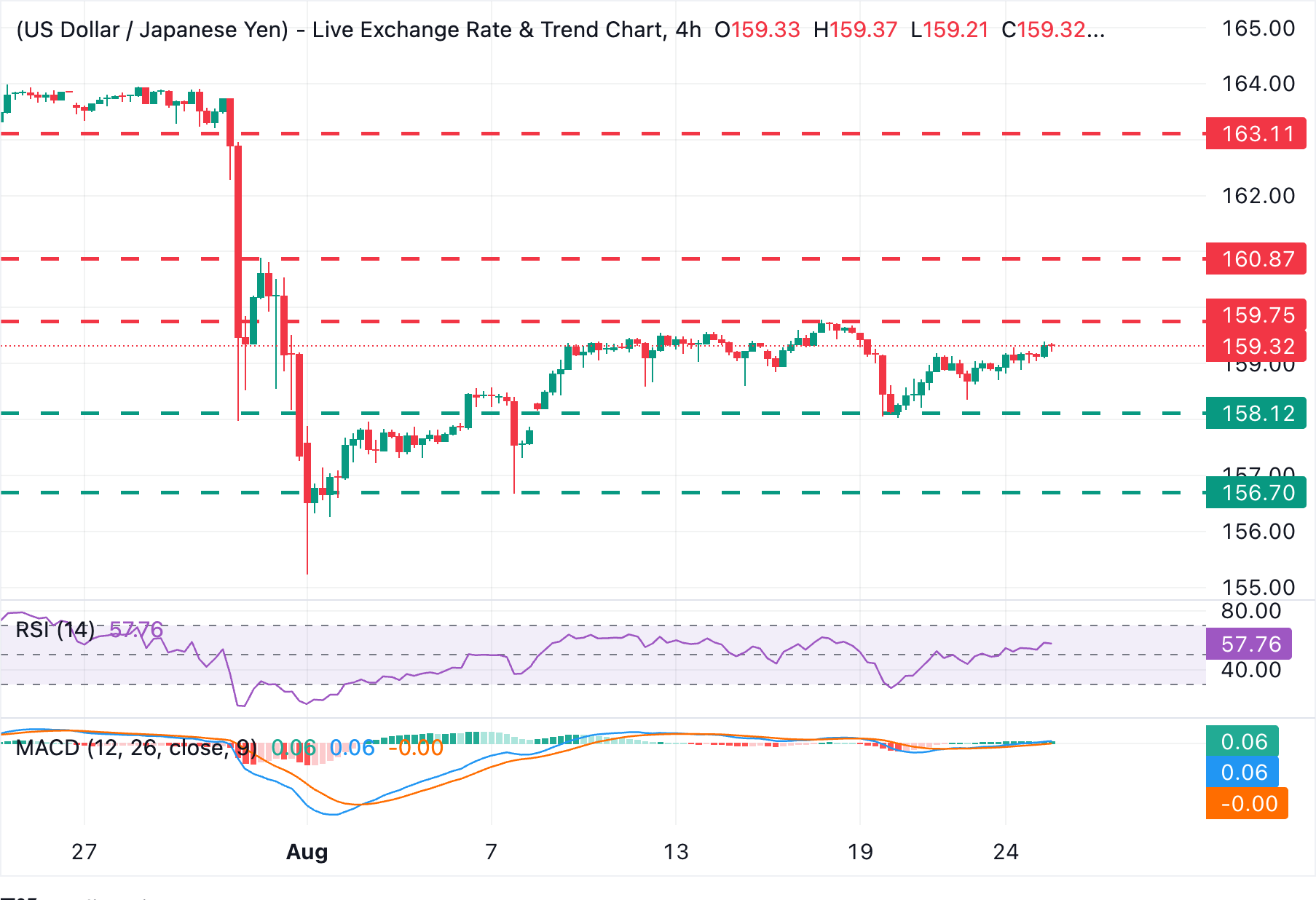 Chart Analysis USD/JPY