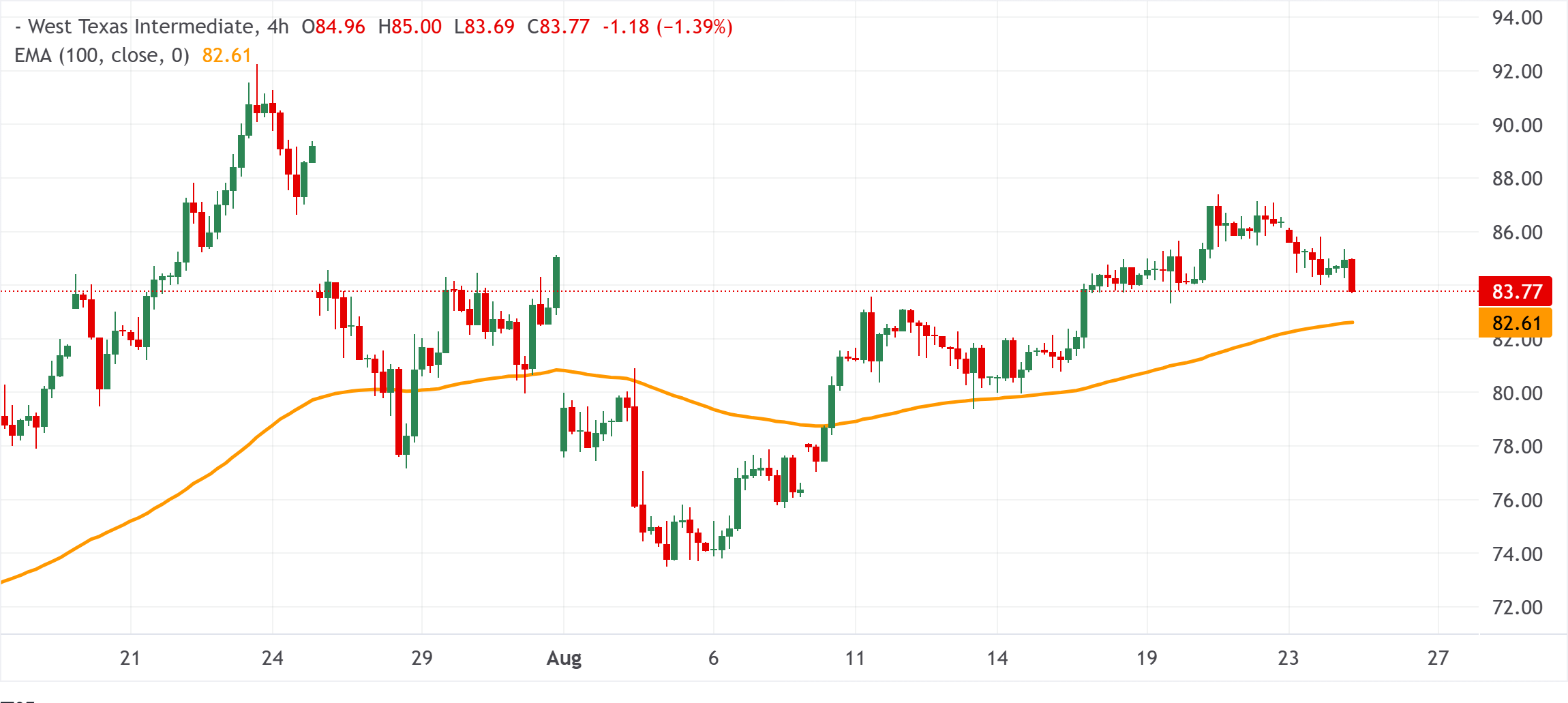 Chart Analysis WTI US OIL
