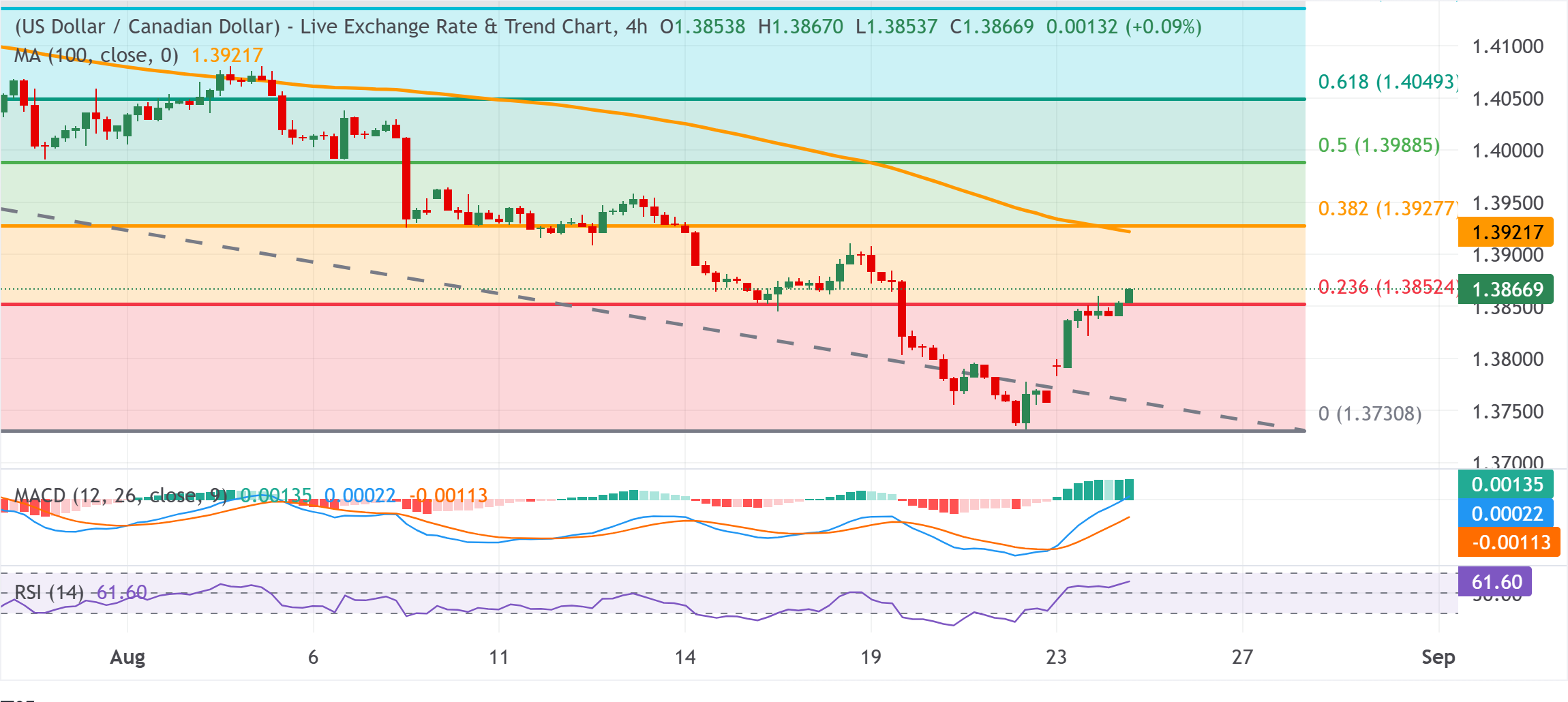 Chart Analysis USD/CAD