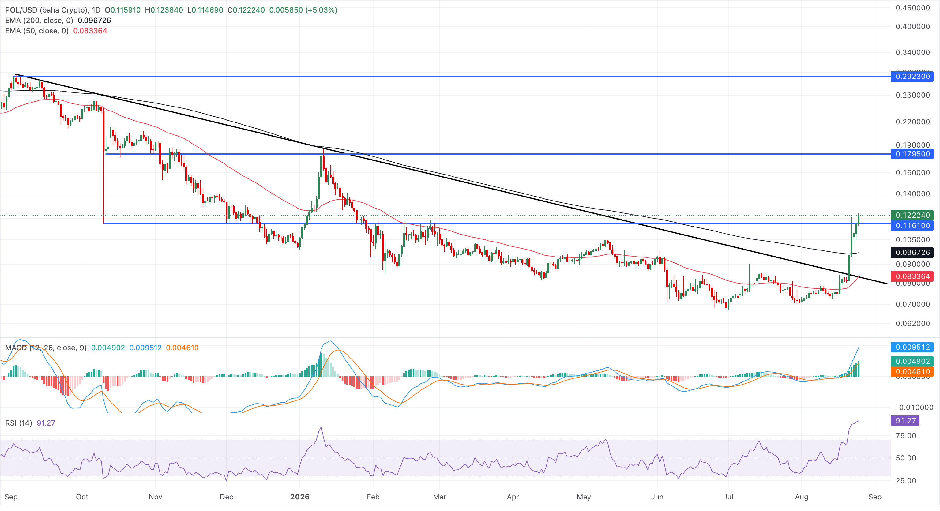 Chart Analysis POL/USD (baha Crypto)