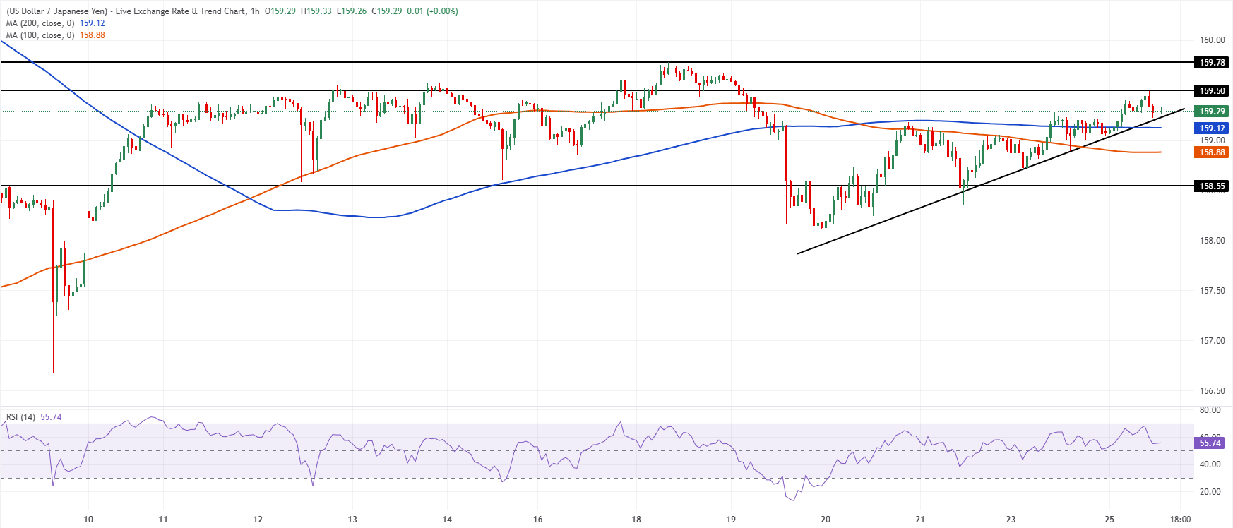 Chart Analysis USD/JPY