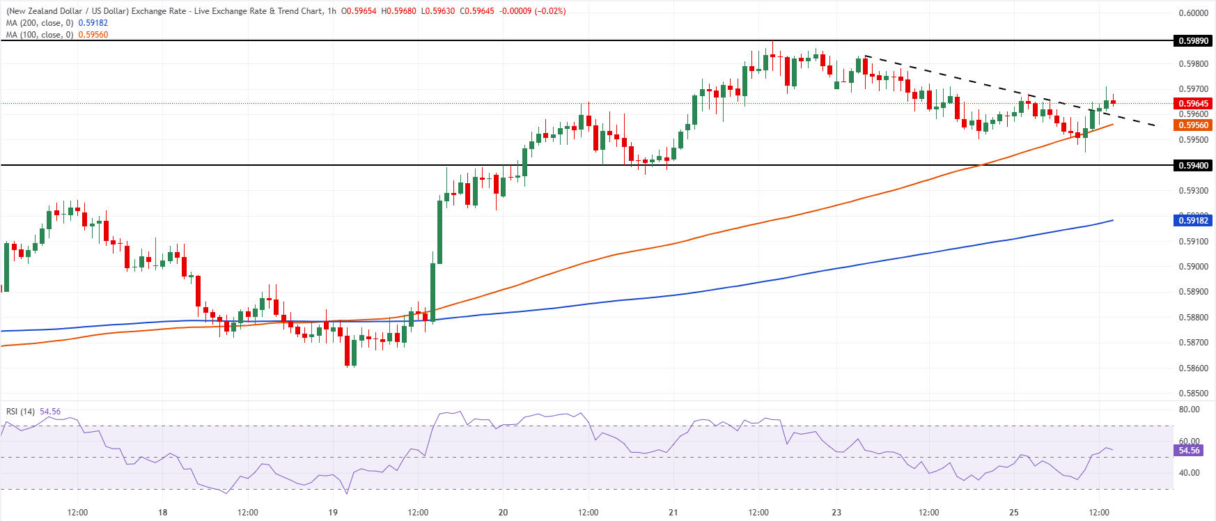 Chart Analysis NZD/USD