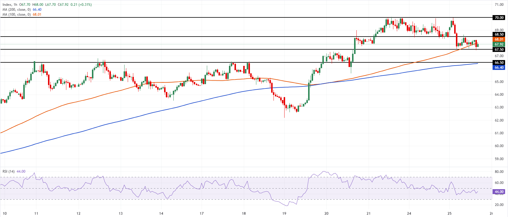 Chart Analysis XAG/USD