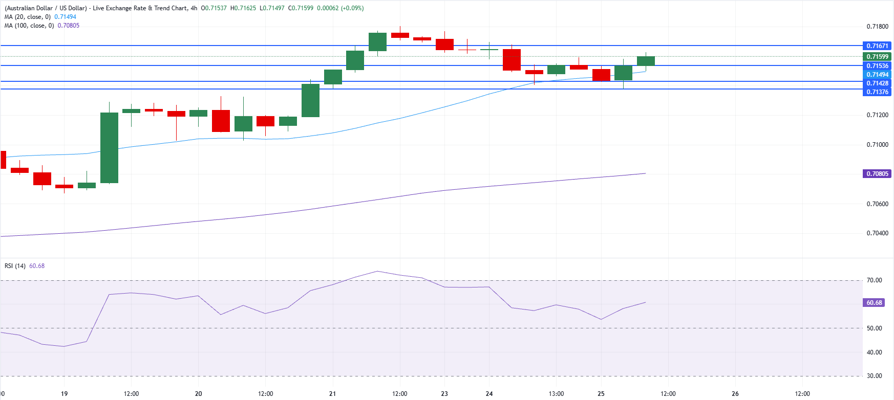 Chart Analysis AUD/USD