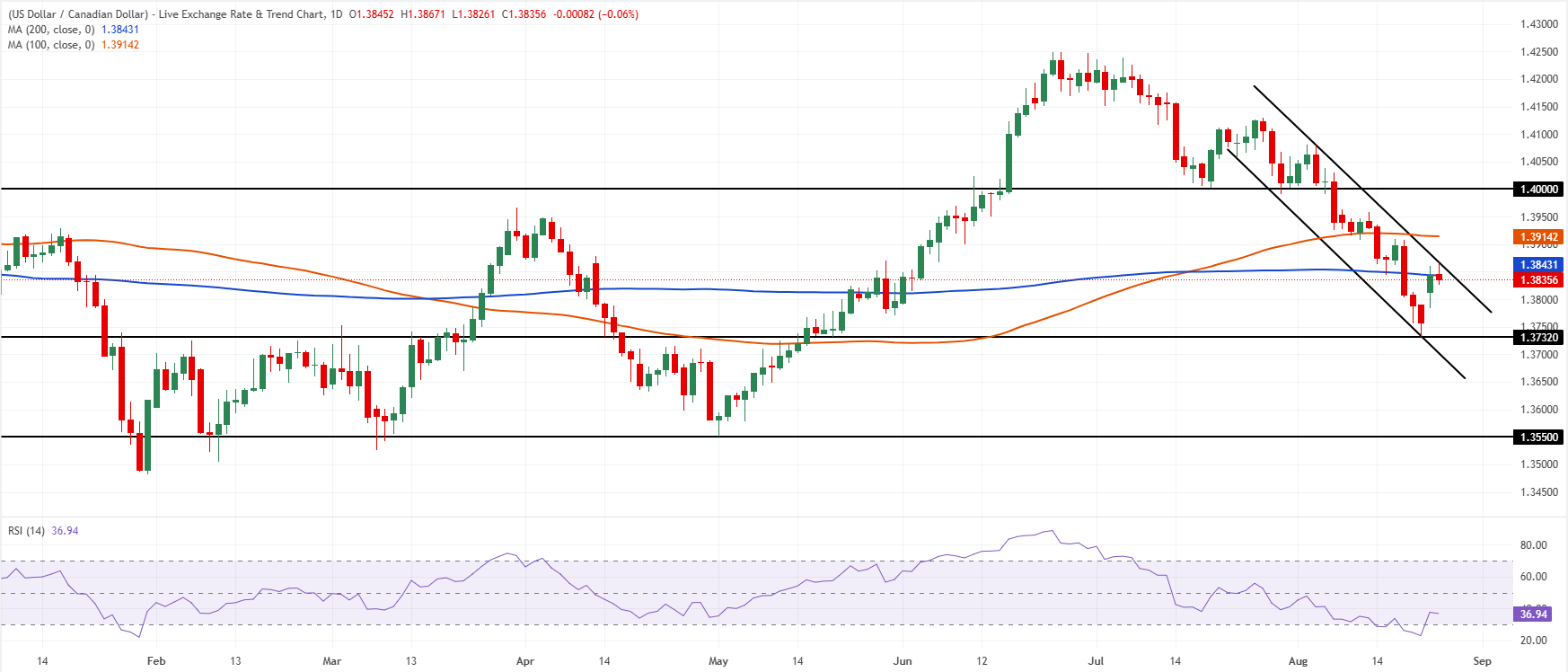 Chart Analysis USD/CAD