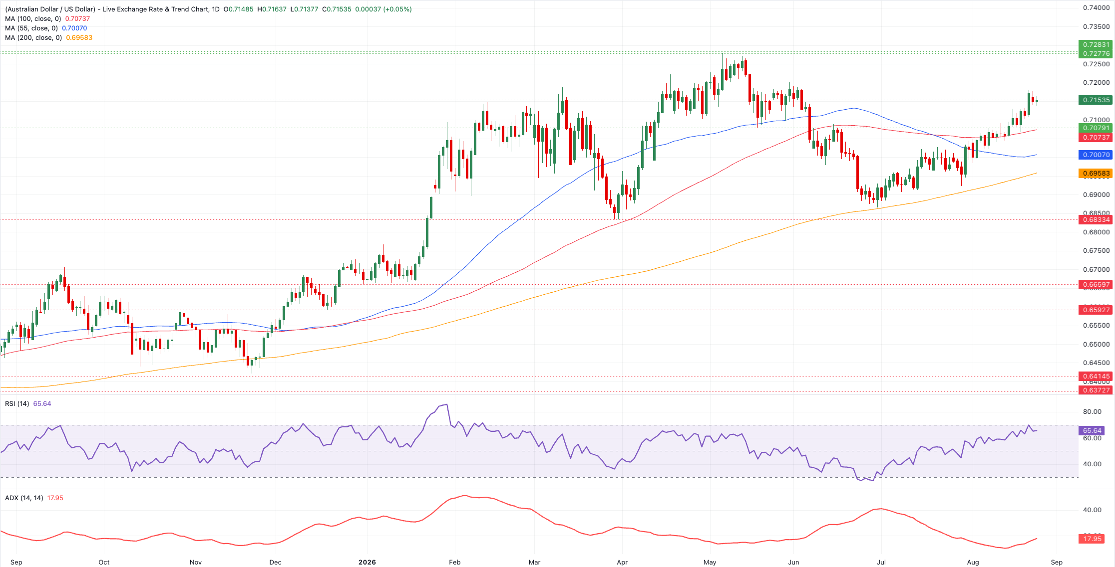 График анализа AUD/USD