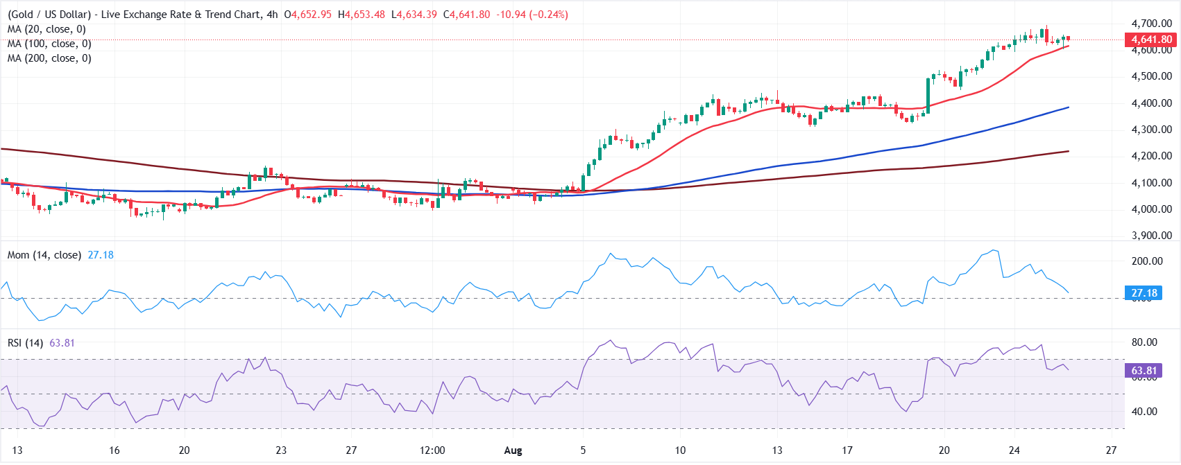 Chart Analysis Xau/Usd