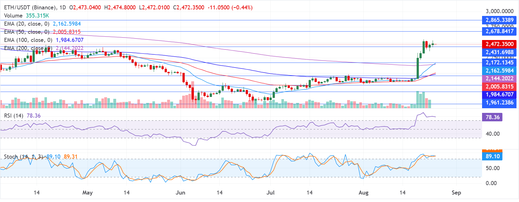 Chart Analysis ETH/USDT (Binance)